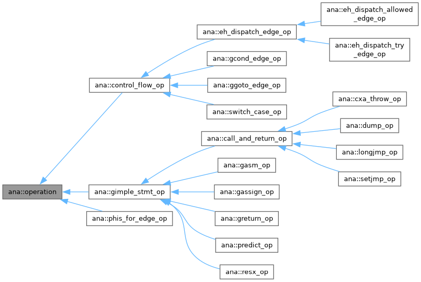 Inheritance graph