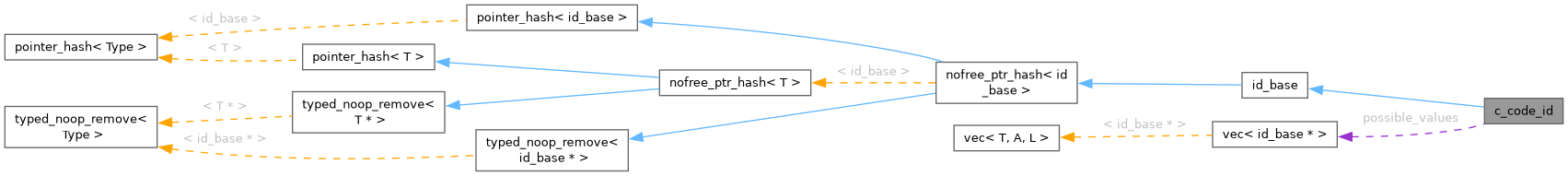 Collaboration graph