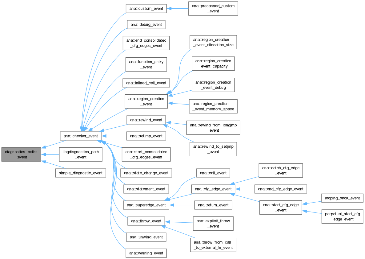 Inheritance graph