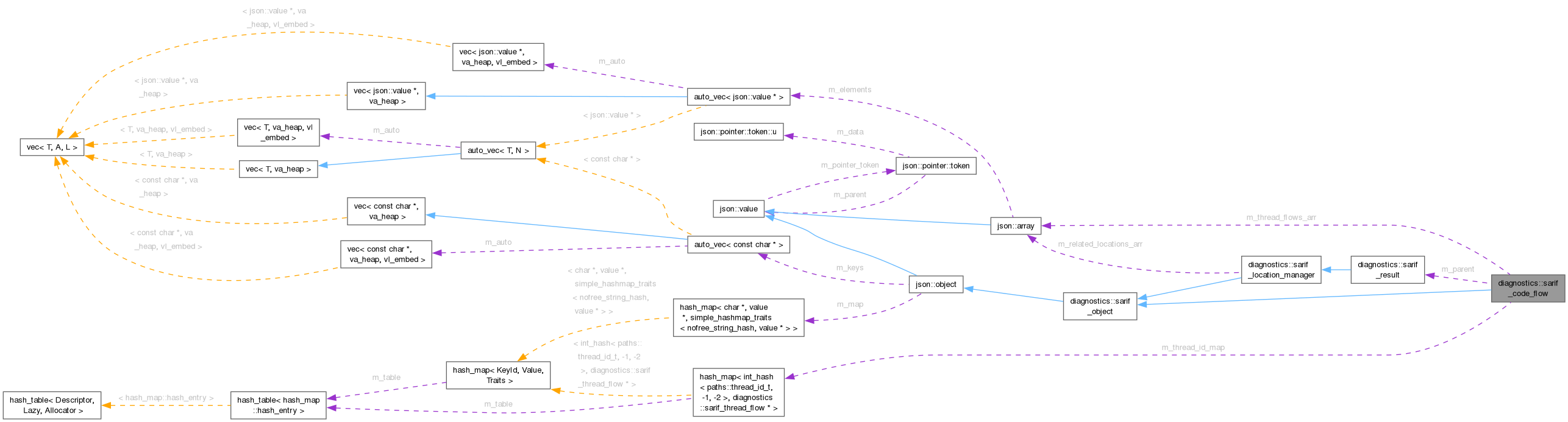 Collaboration graph