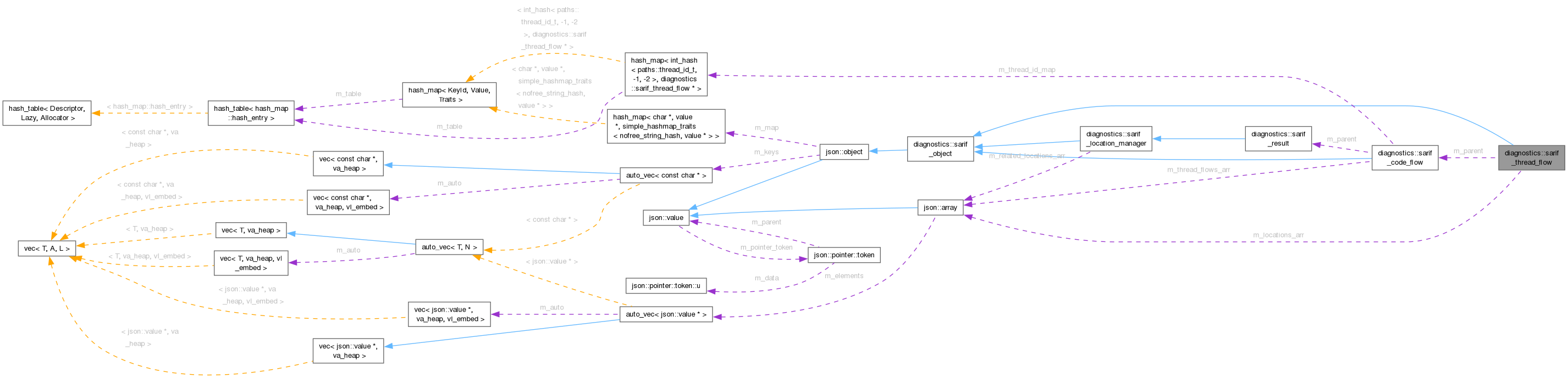 Collaboration graph