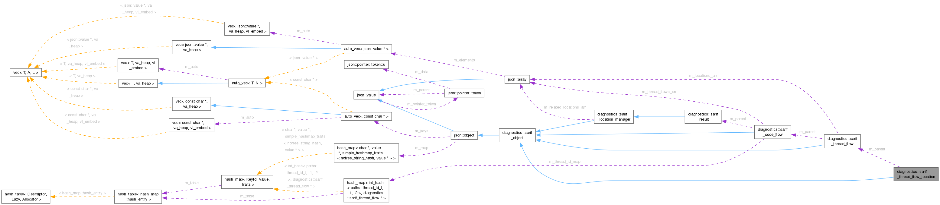 Collaboration graph