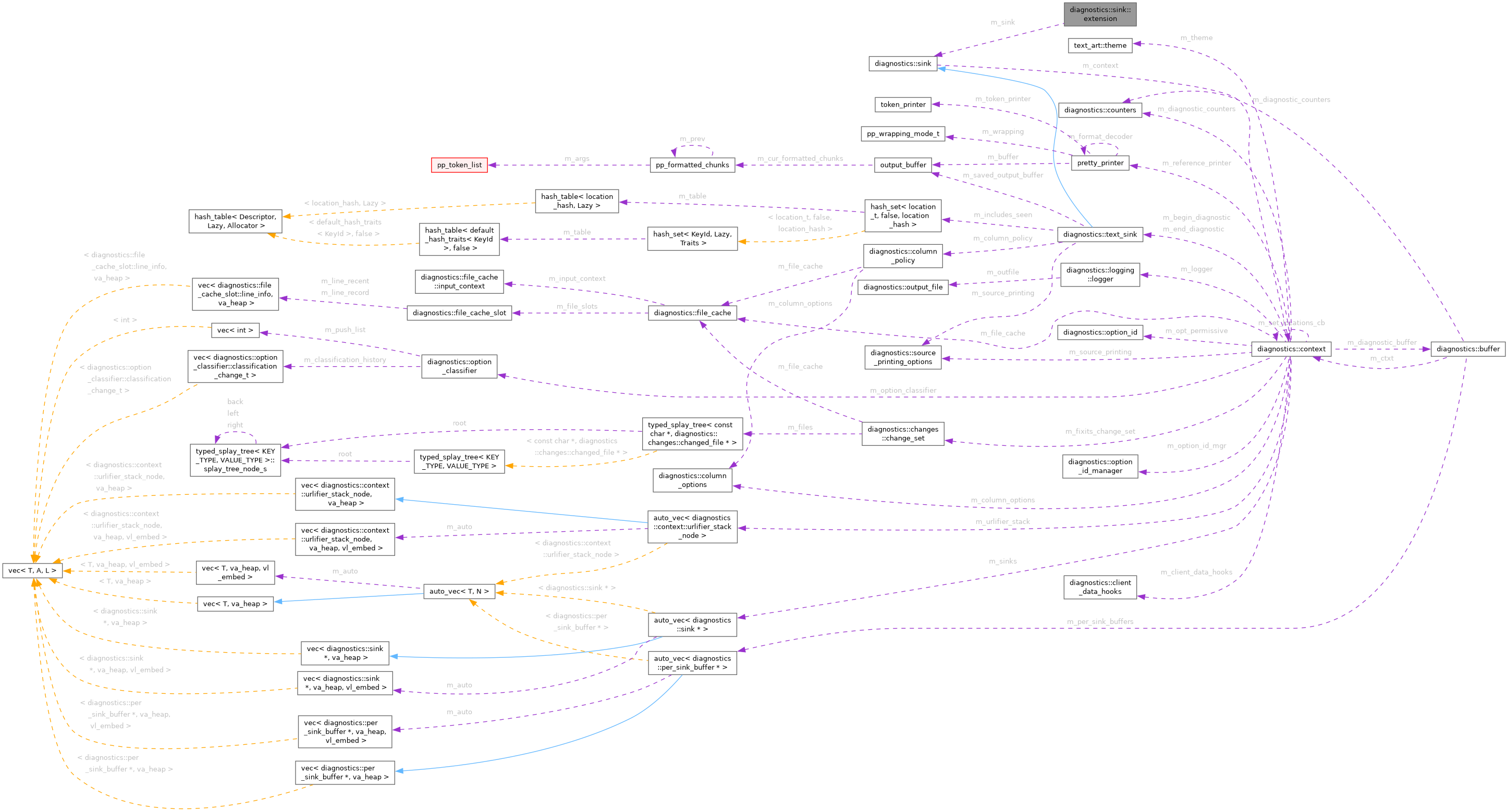 Collaboration graph