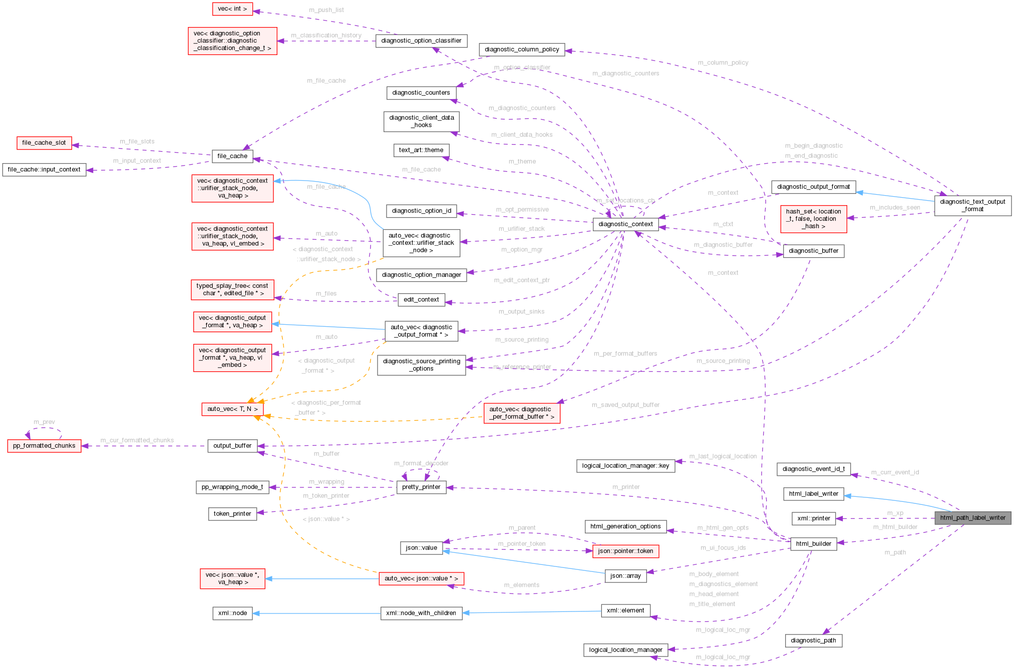 Collaboration graph