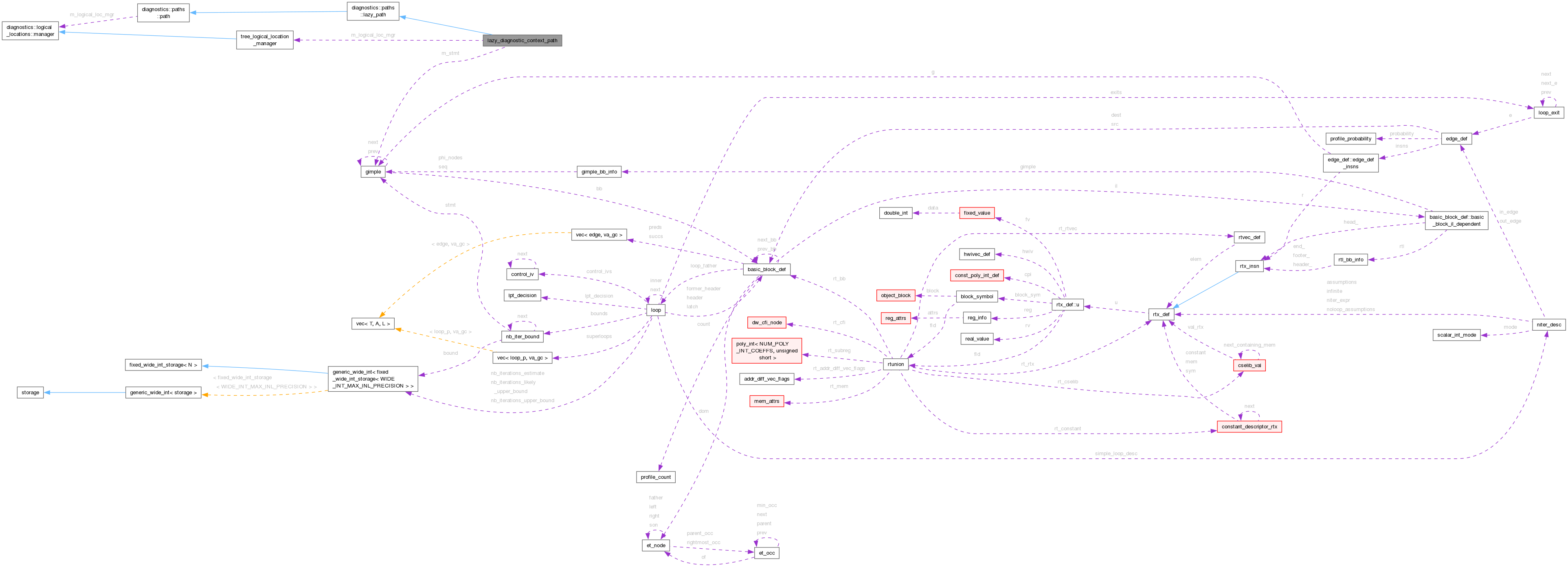 Collaboration graph