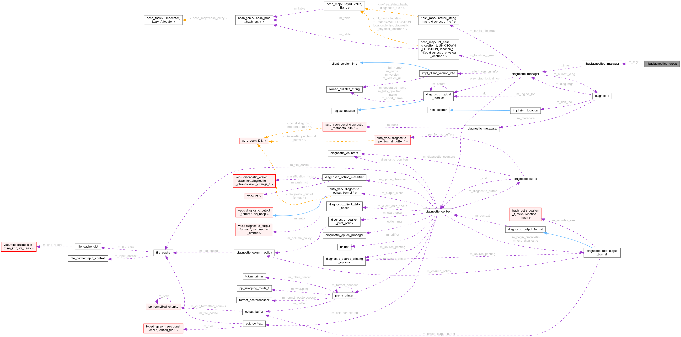 Collaboration graph