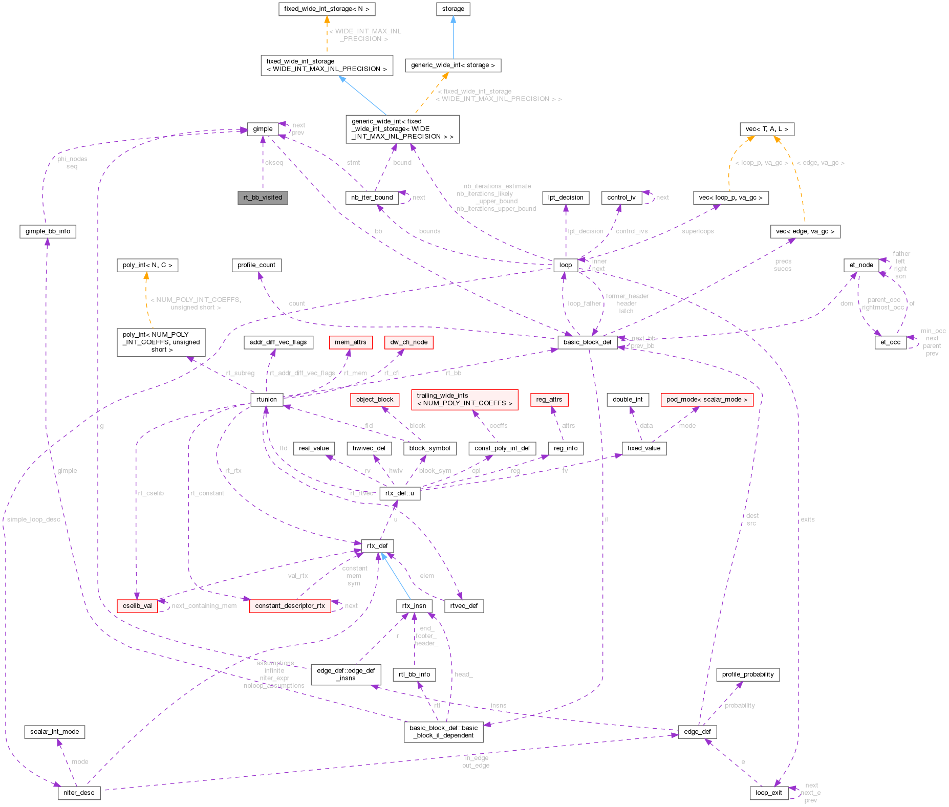 Collaboration graph