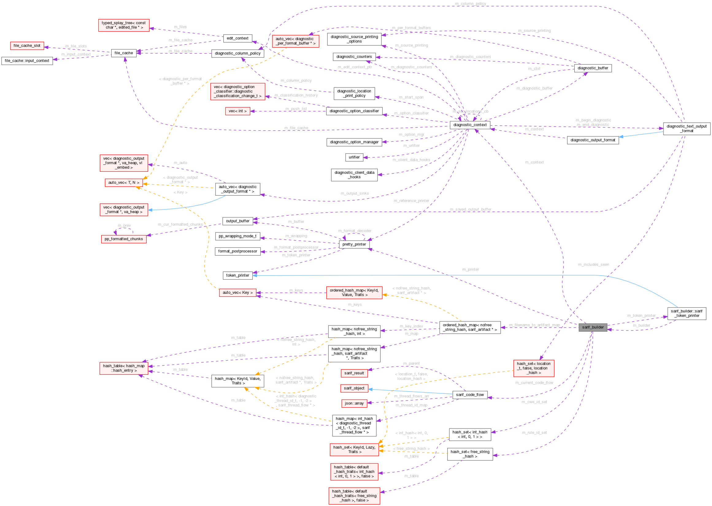 Collaboration graph