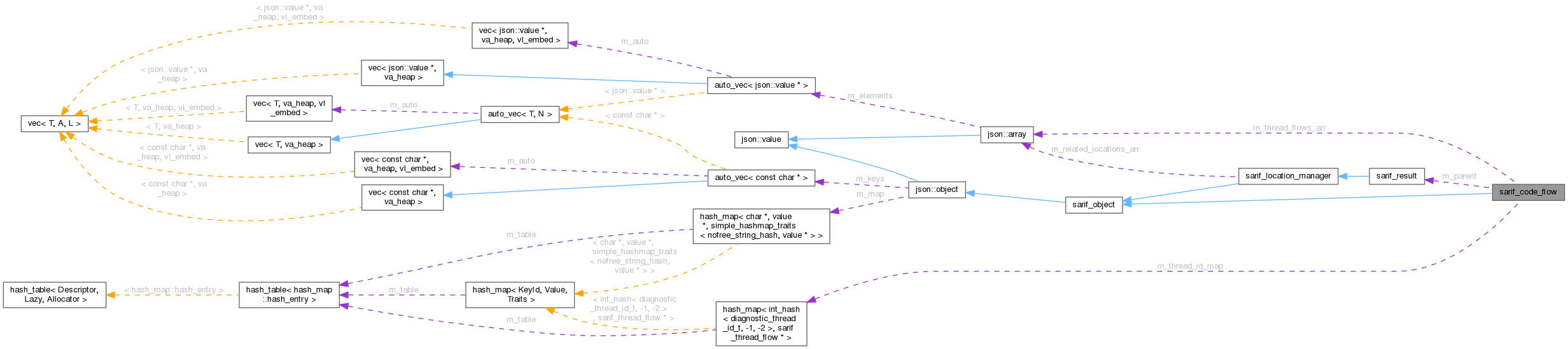 Collaboration graph