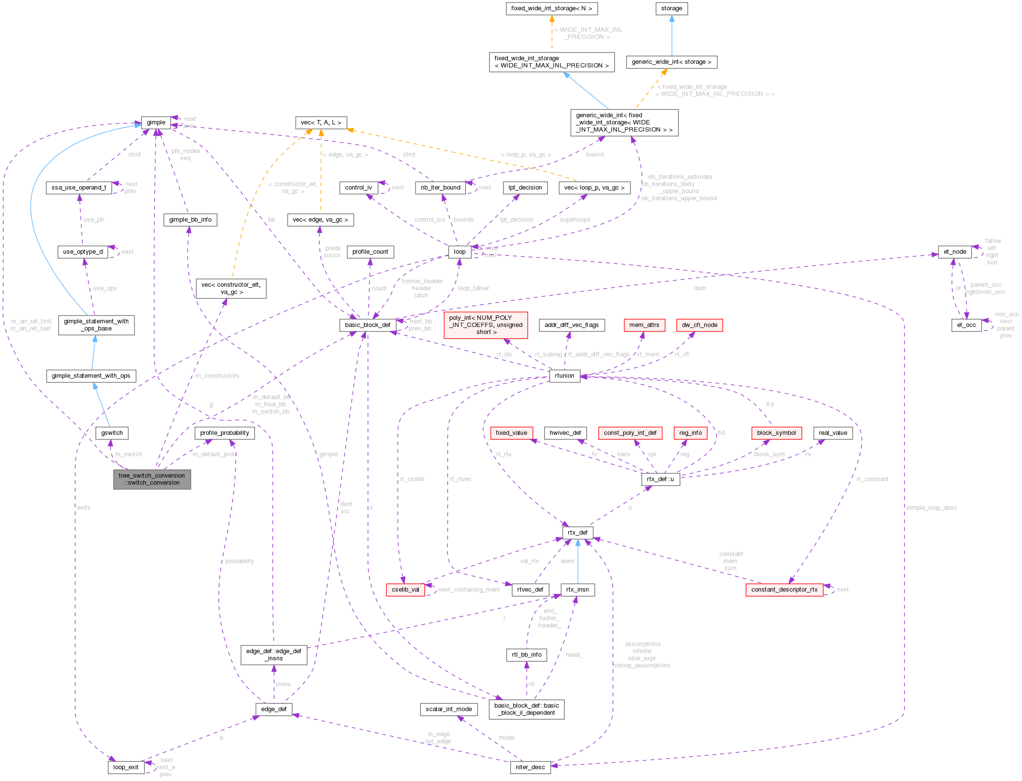 Collaboration graph