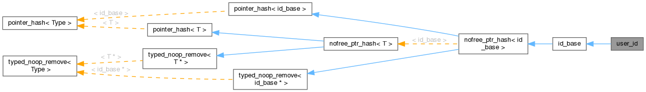 Inheritance graph