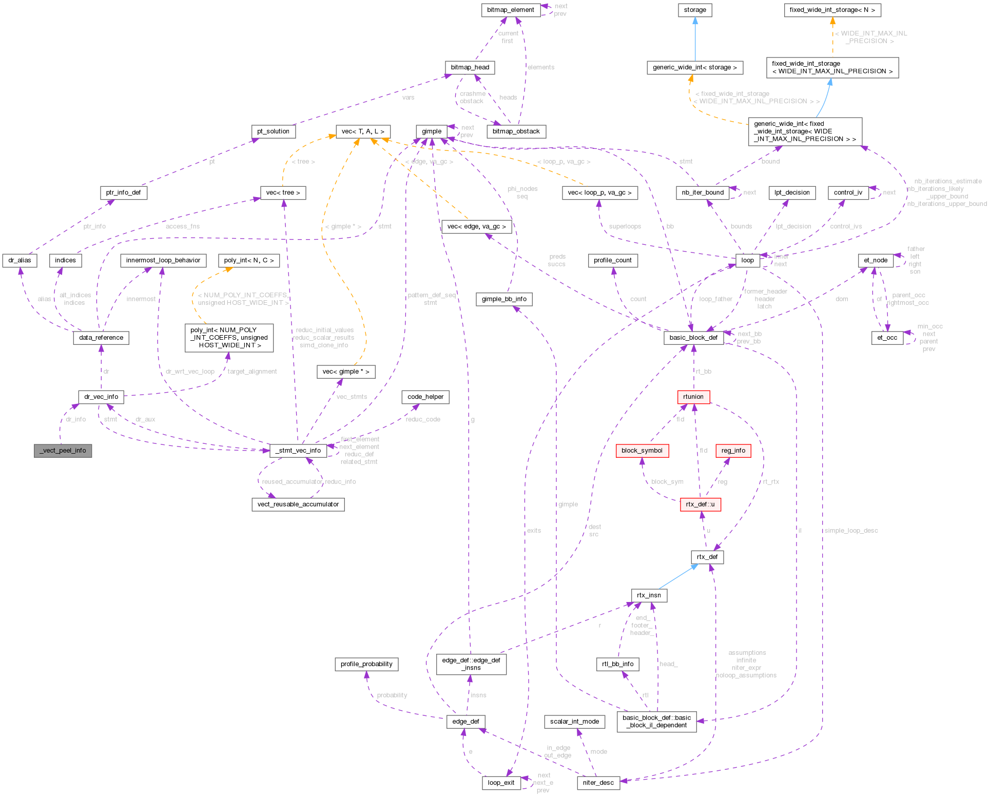 Collaboration graph