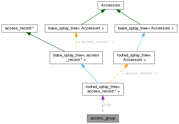 Collaboration graph