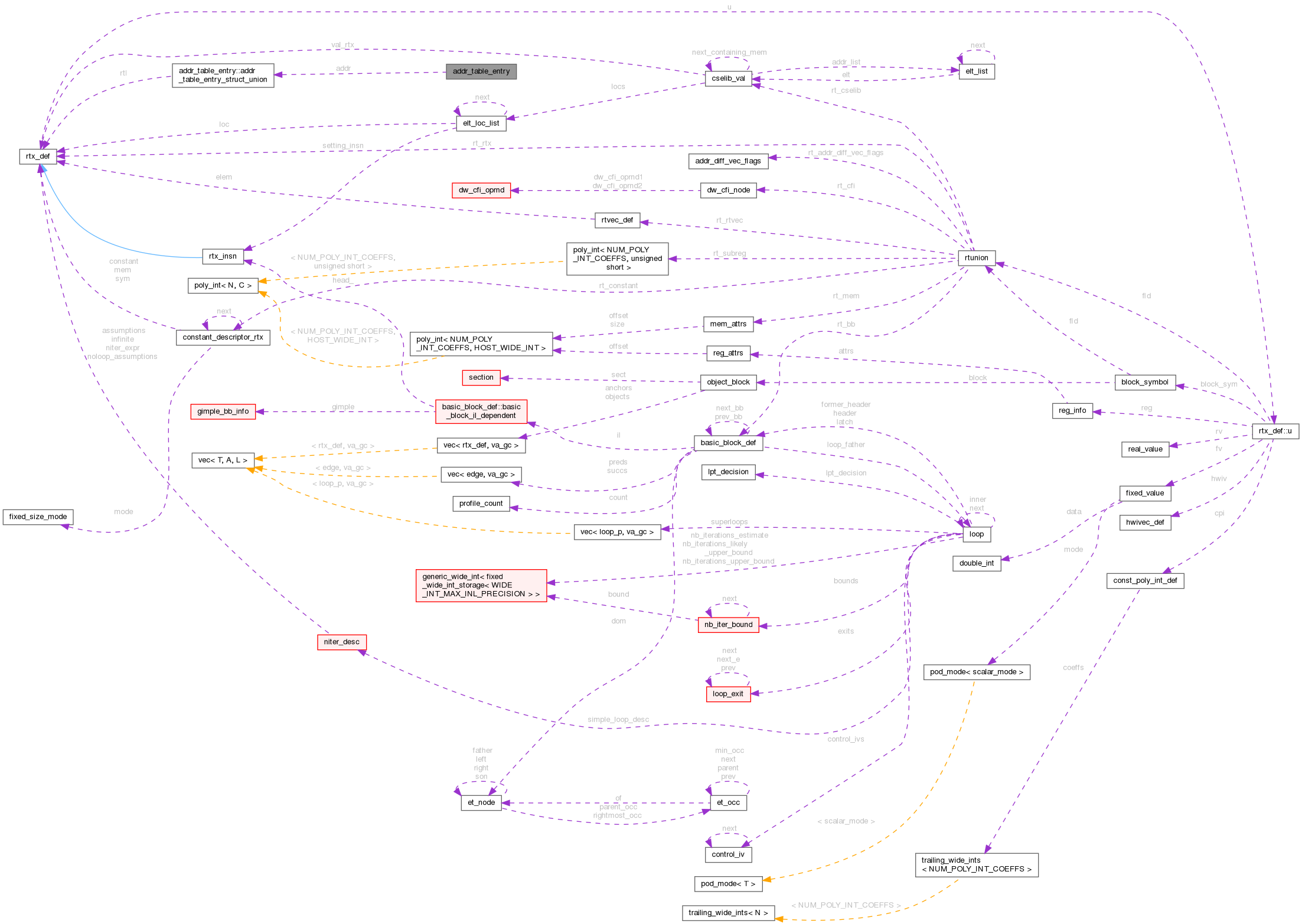 Collaboration graph