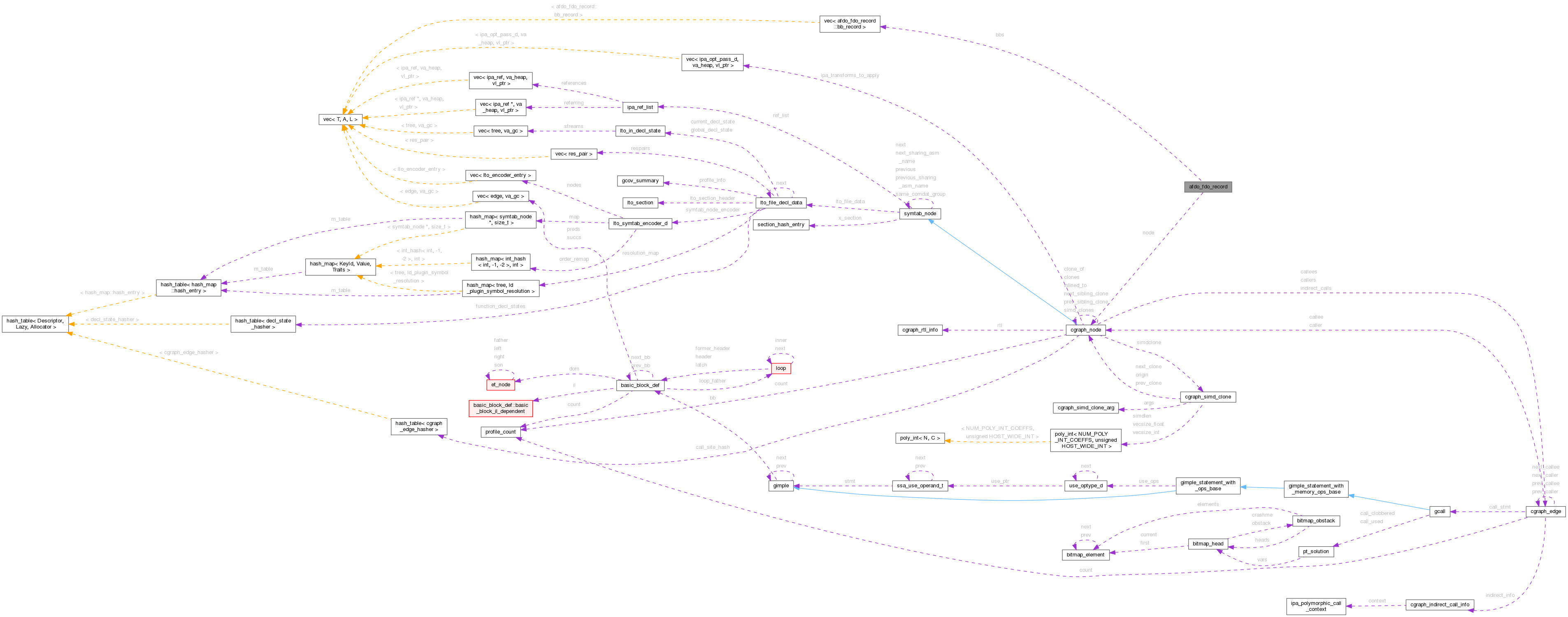 Collaboration graph