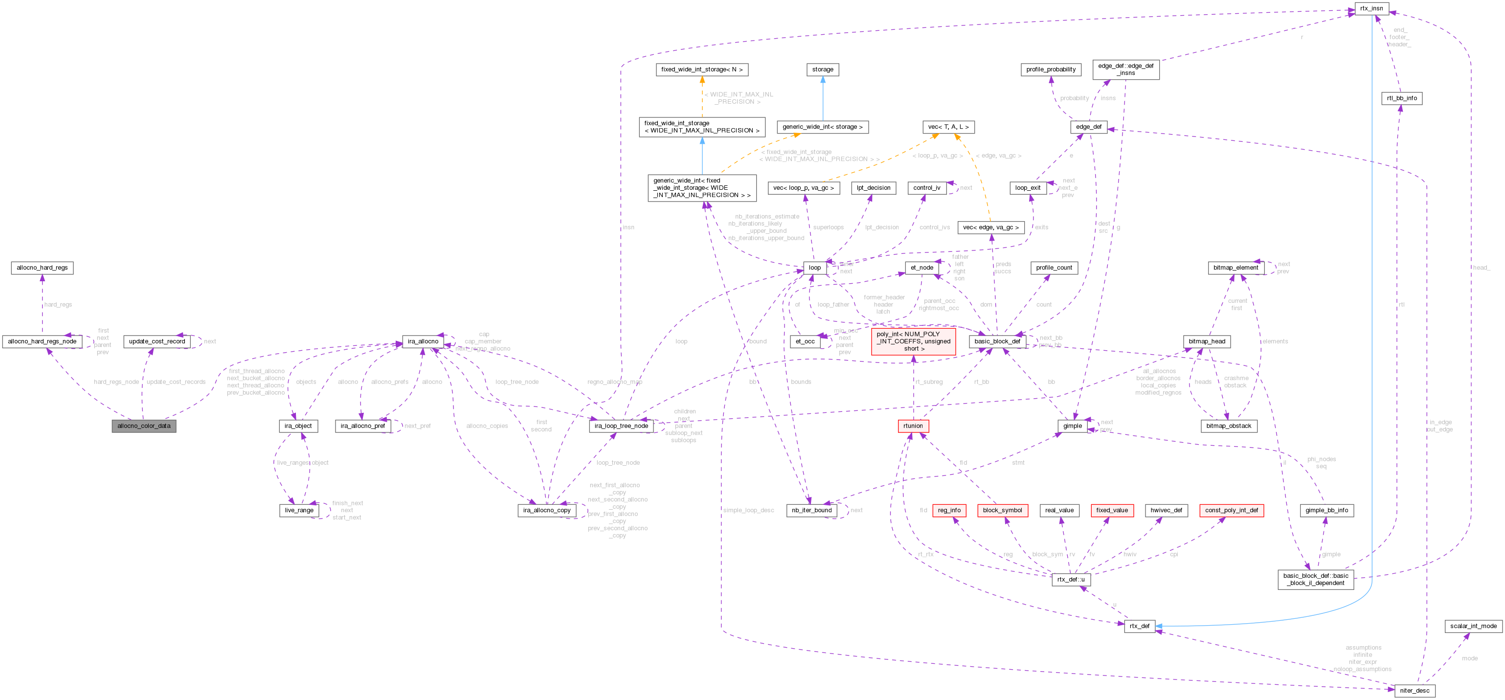 Collaboration graph