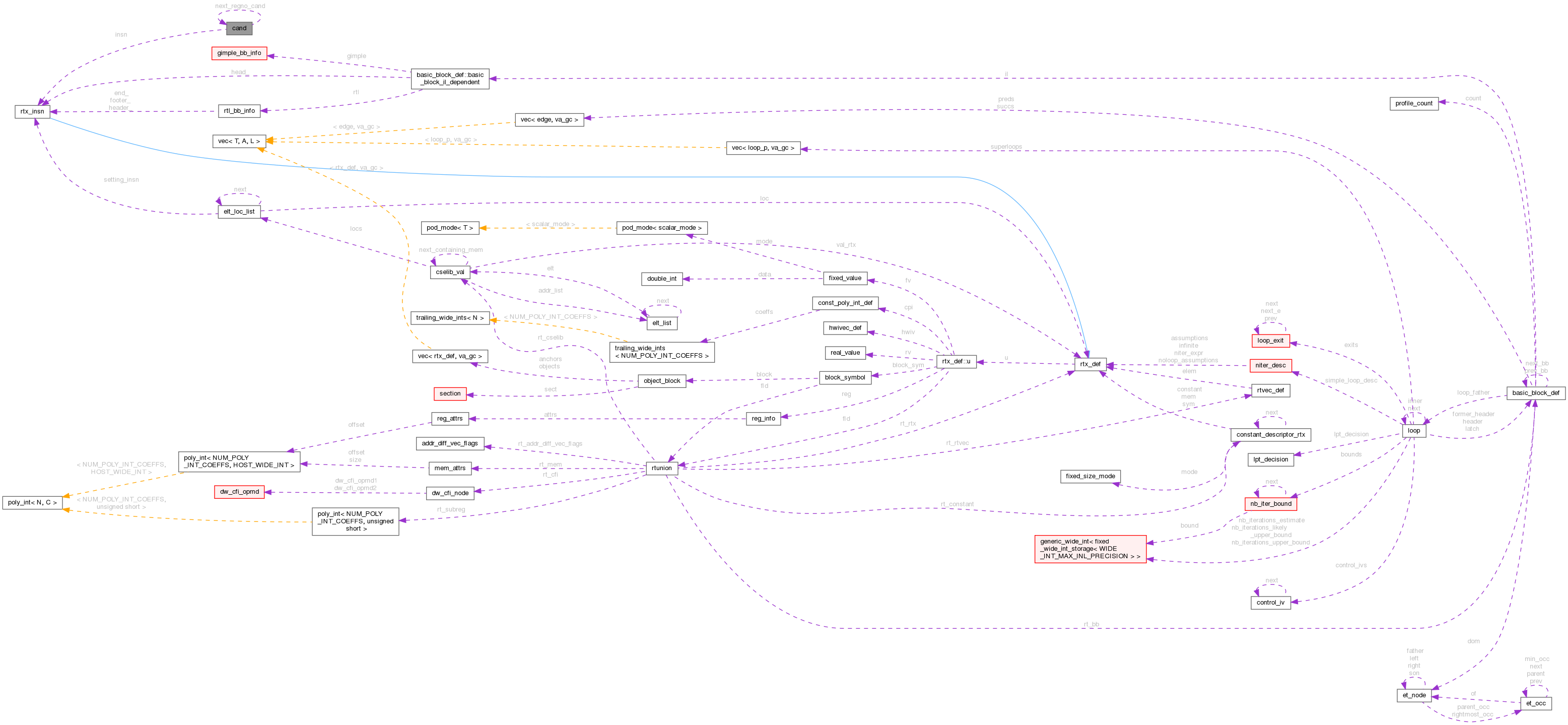 Collaboration graph