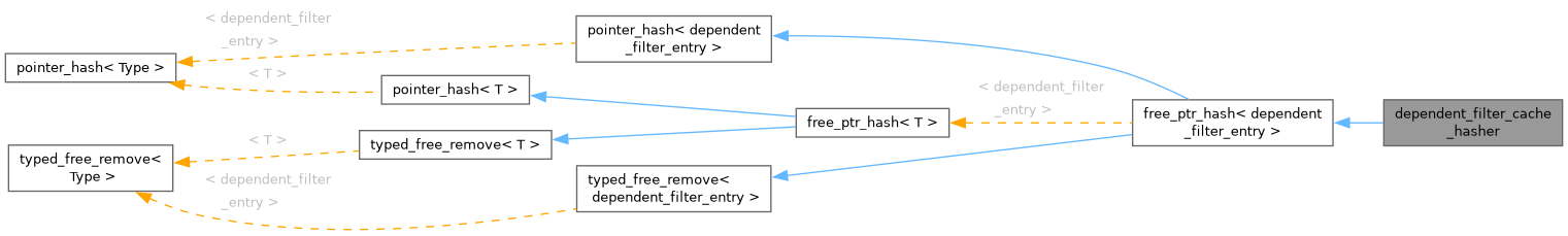 Inheritance graph