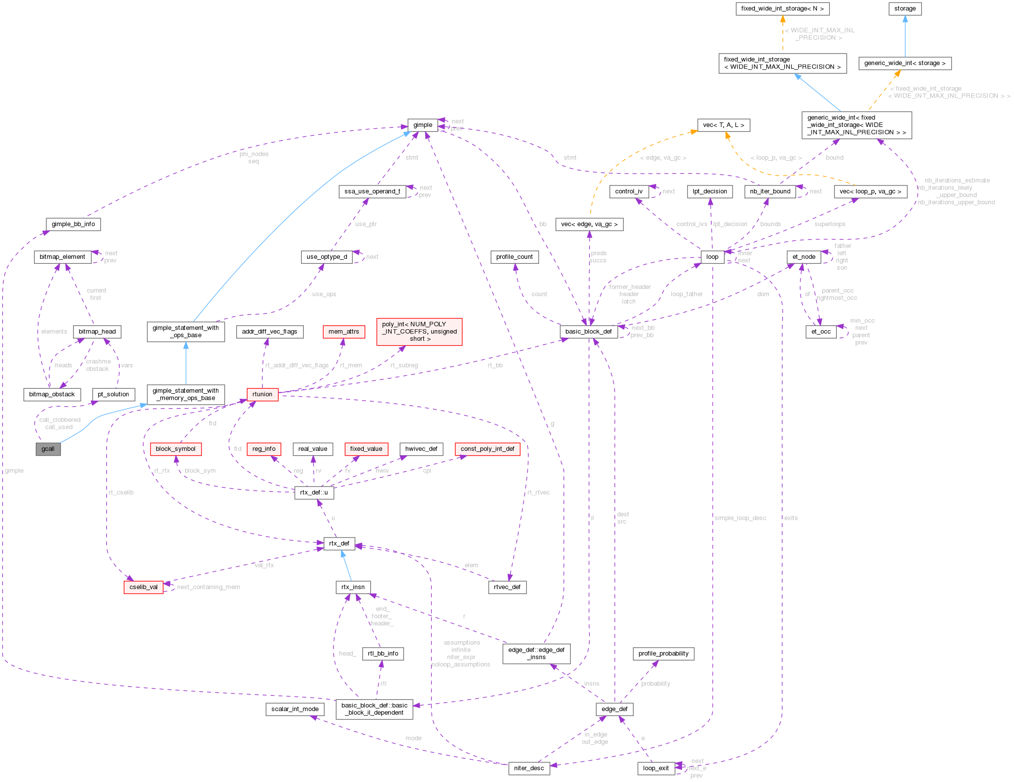 Collaboration graph