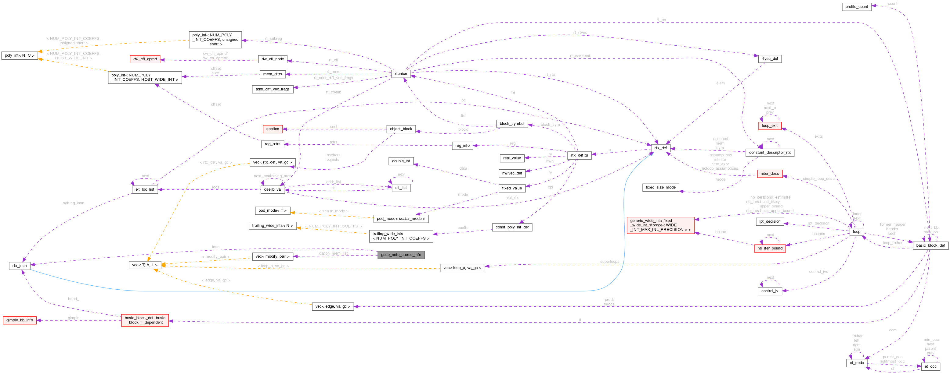 Collaboration graph