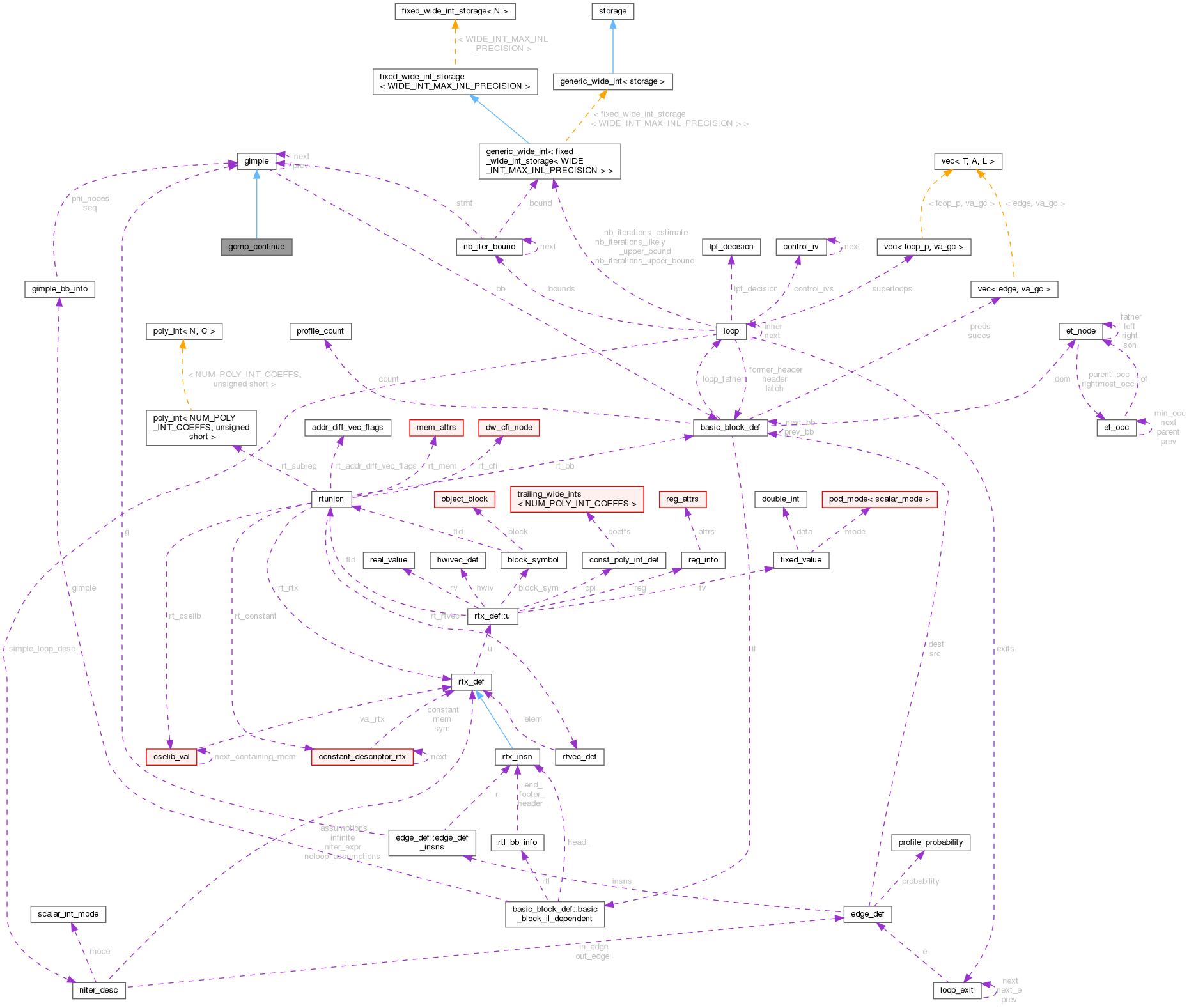 Collaboration graph