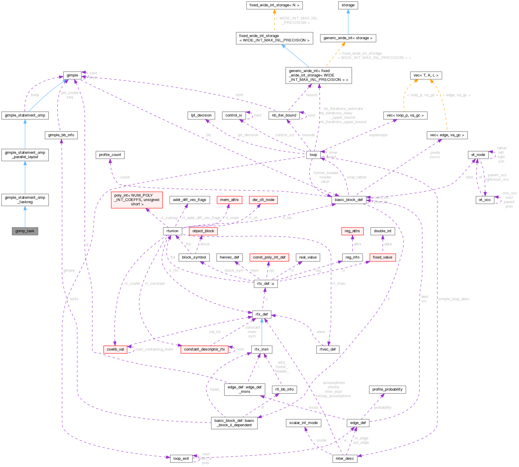 Collaboration graph