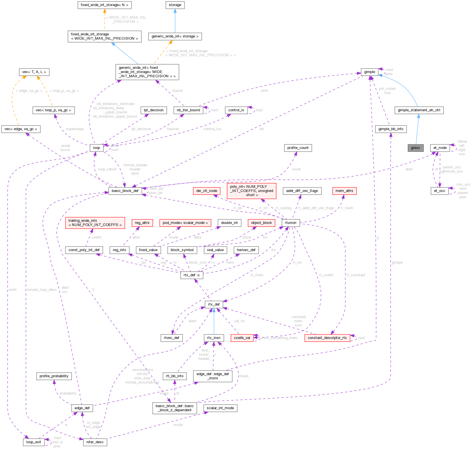 Collaboration graph