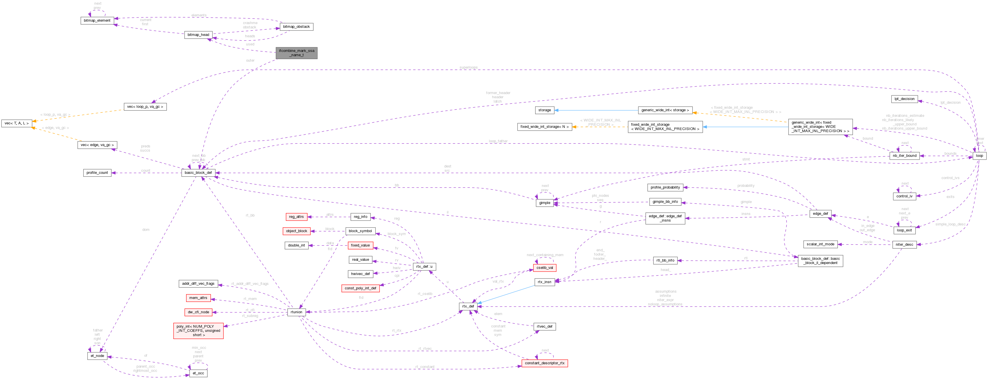 Collaboration graph