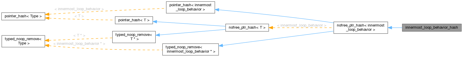 Inheritance graph