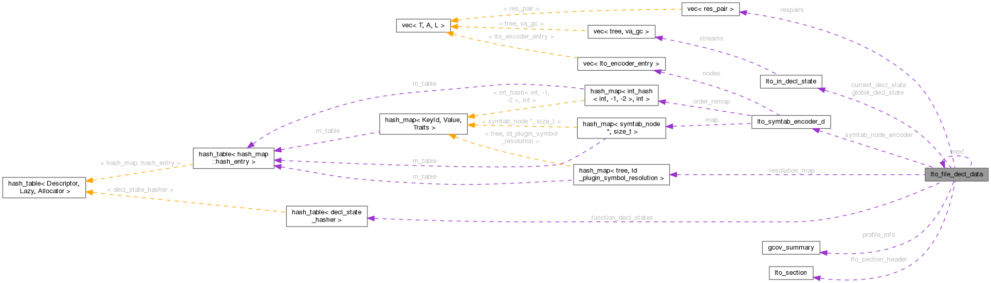 Collaboration graph