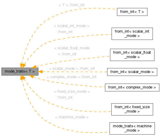 Inheritance graph
