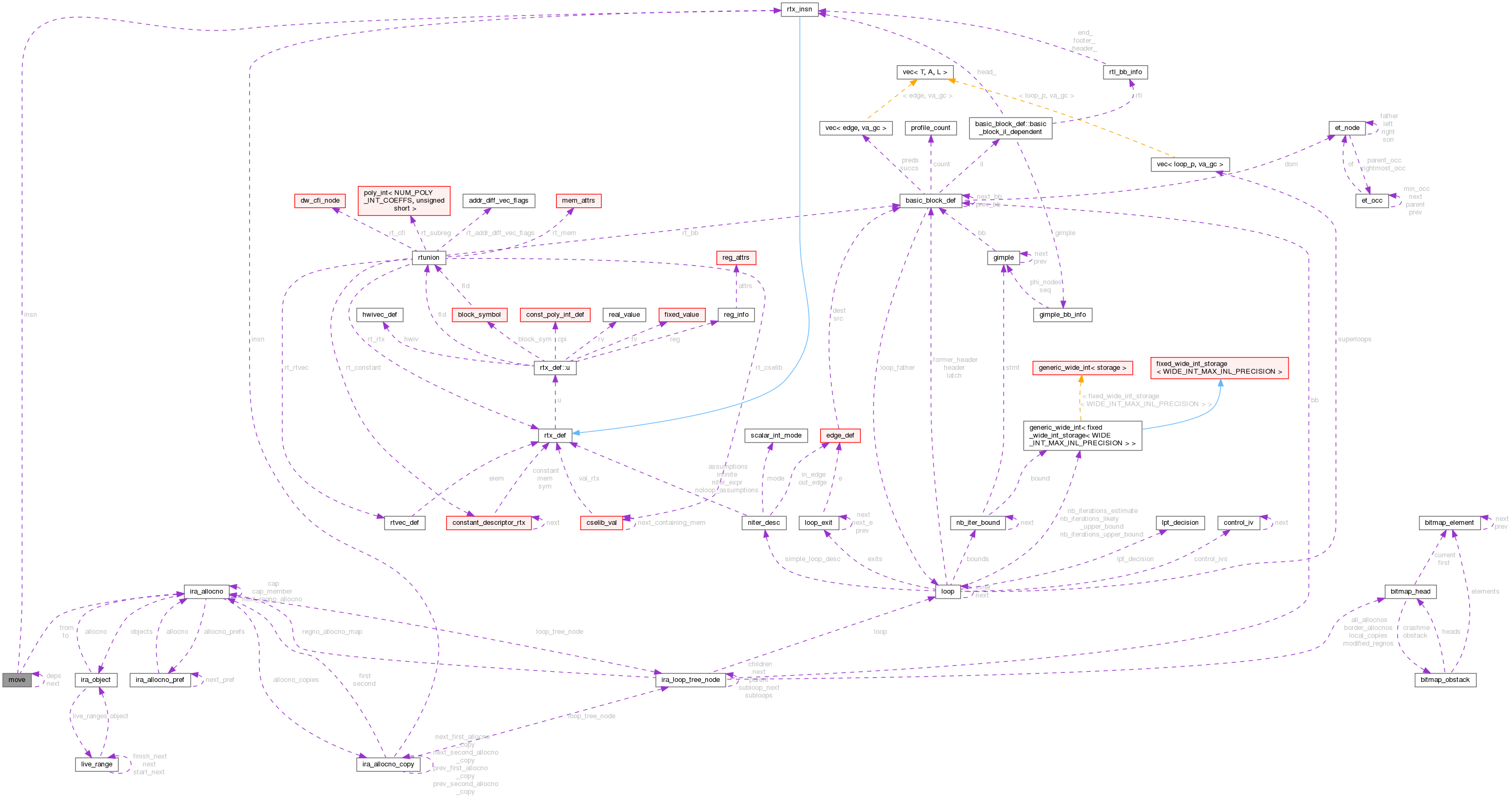 Collaboration graph