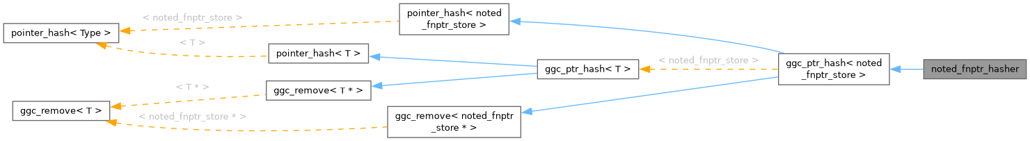 Inheritance graph