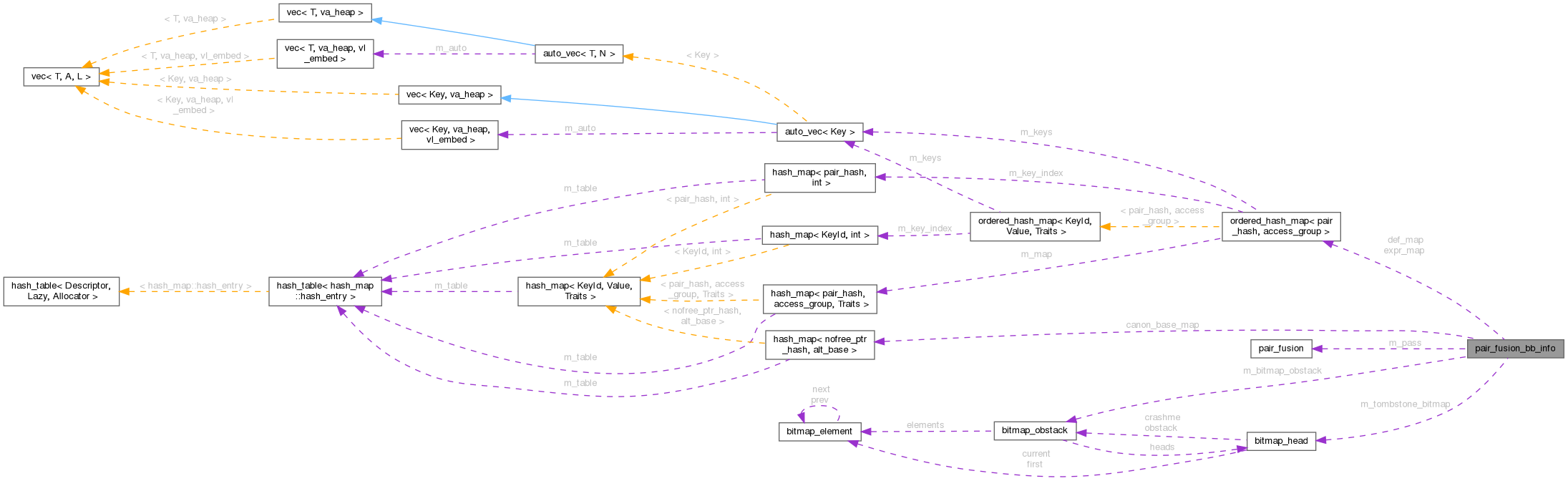 Collaboration graph