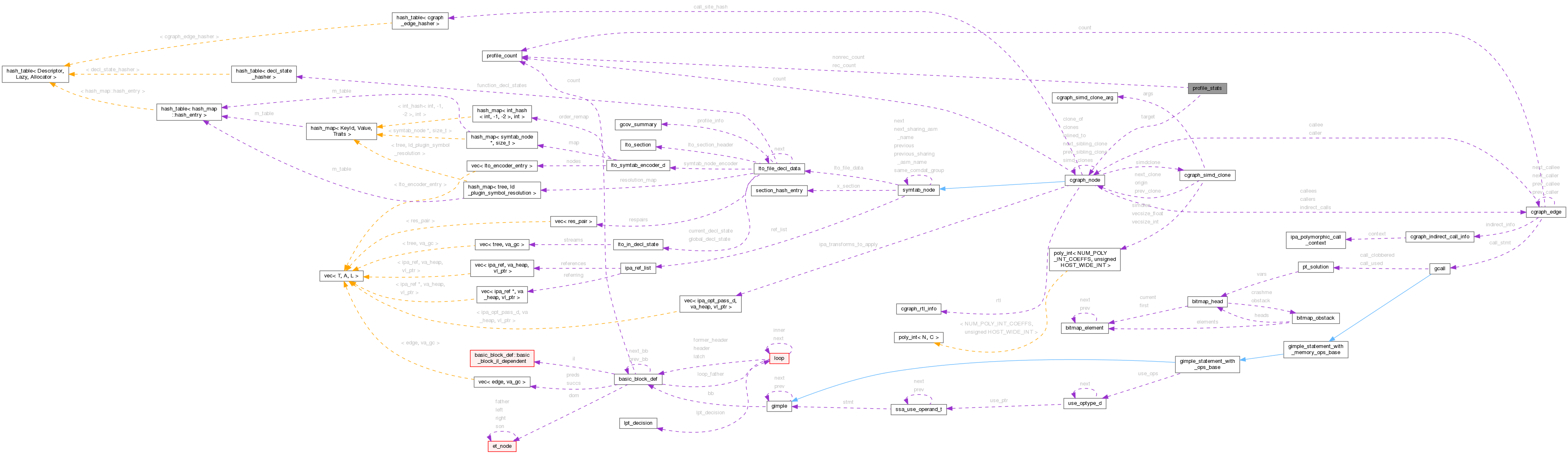 Collaboration graph