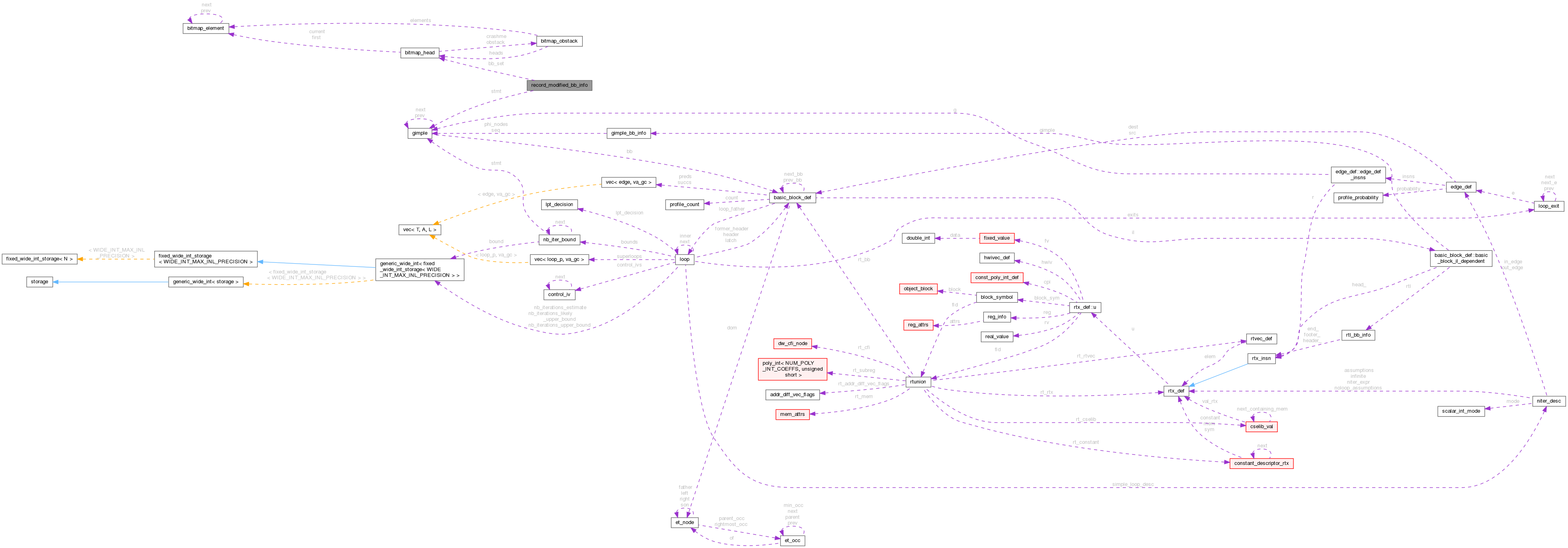 Collaboration graph