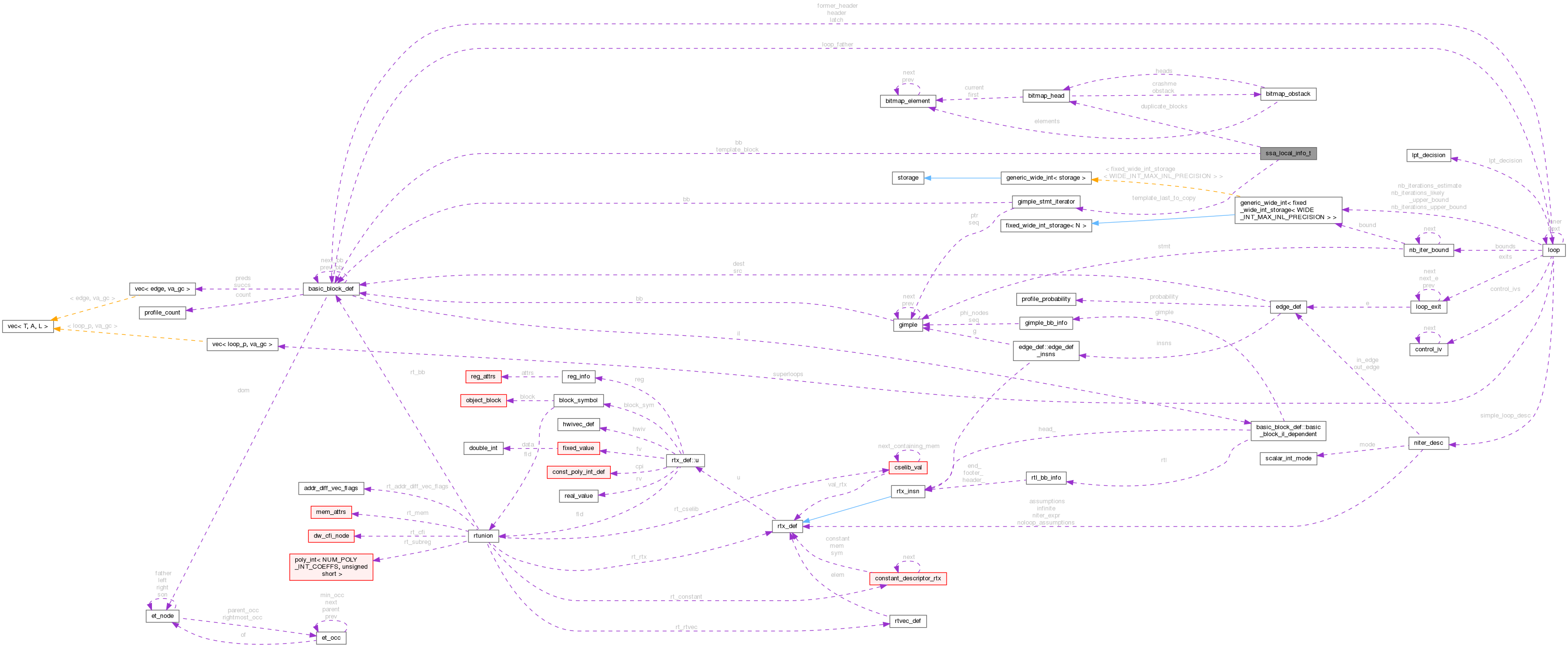 Collaboration graph