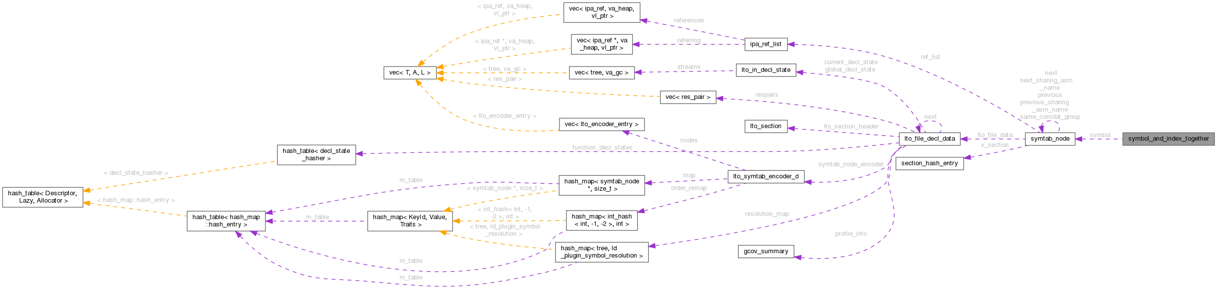 Collaboration graph