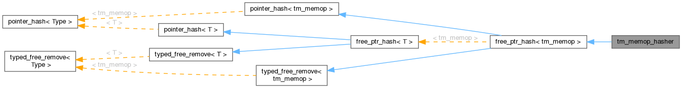 Inheritance graph