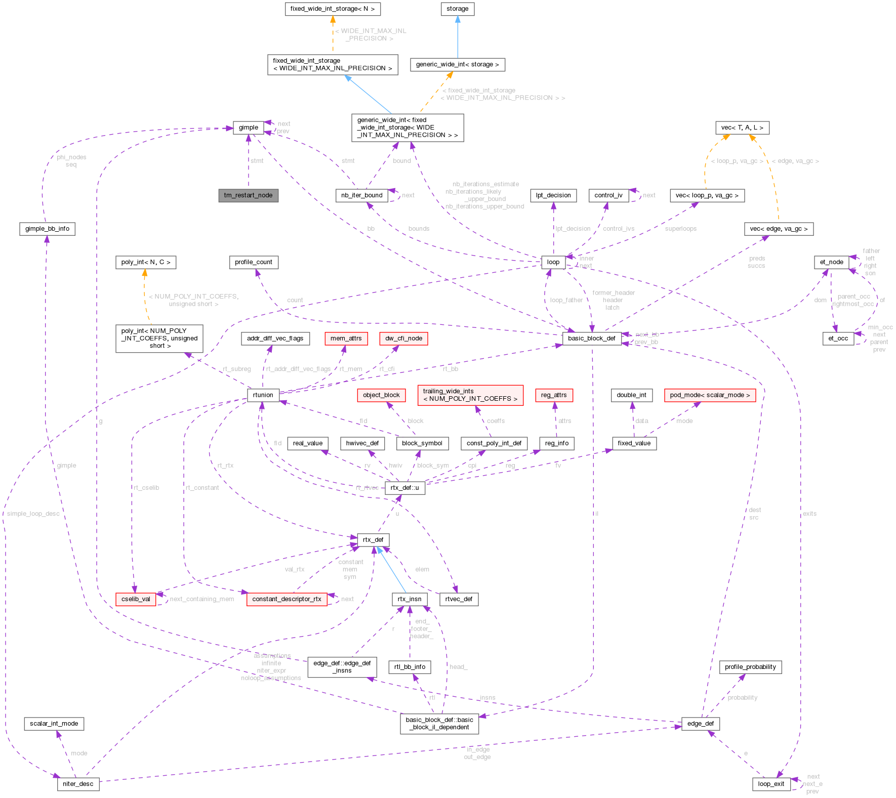 Collaboration graph