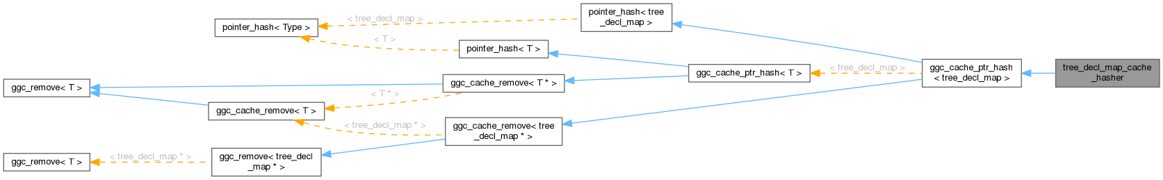 Inheritance graph