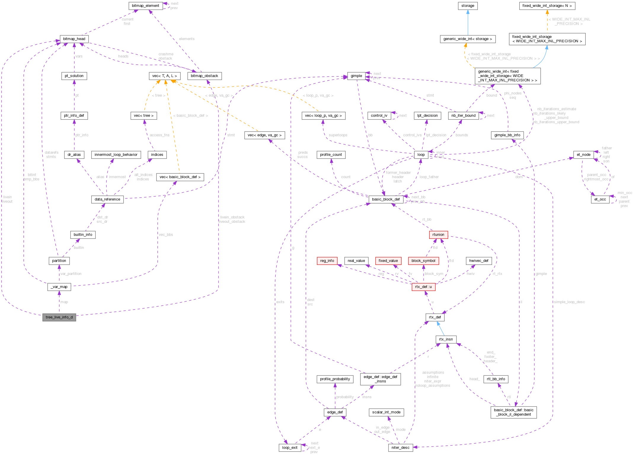 Collaboration graph