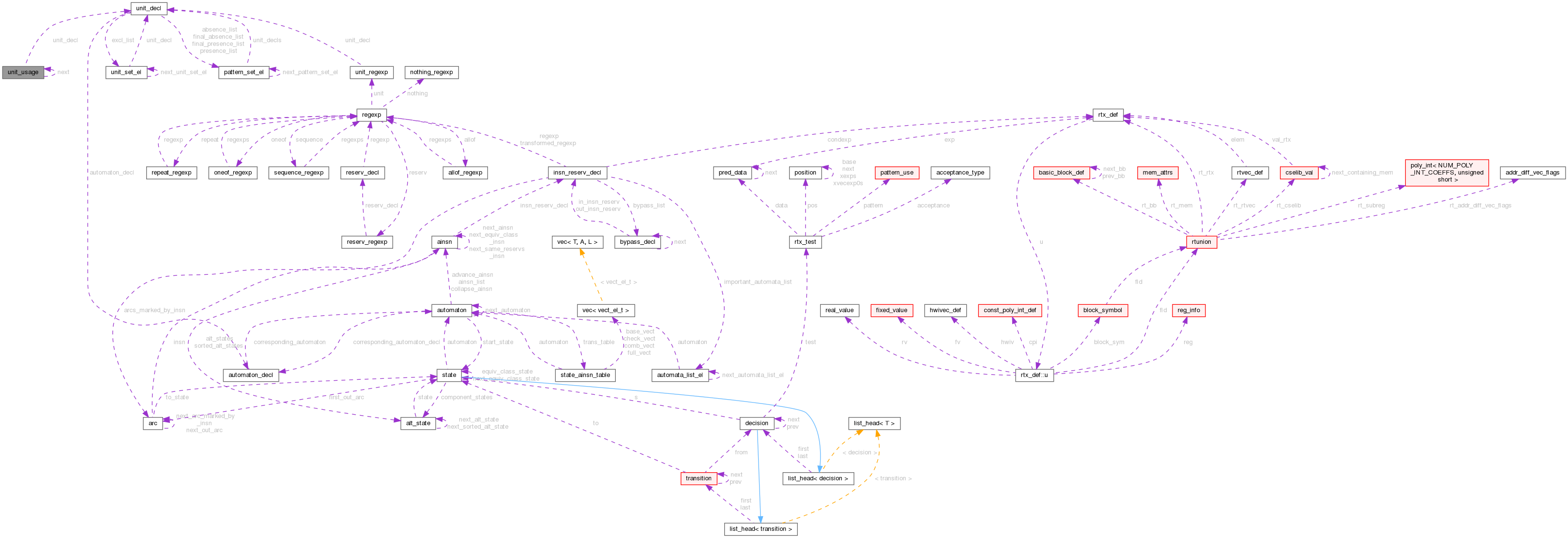 Collaboration graph