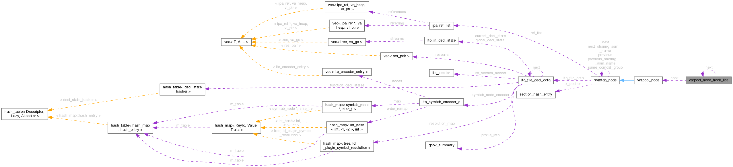 Collaboration graph