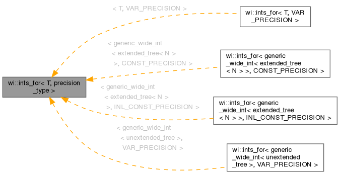 Inheritance graph