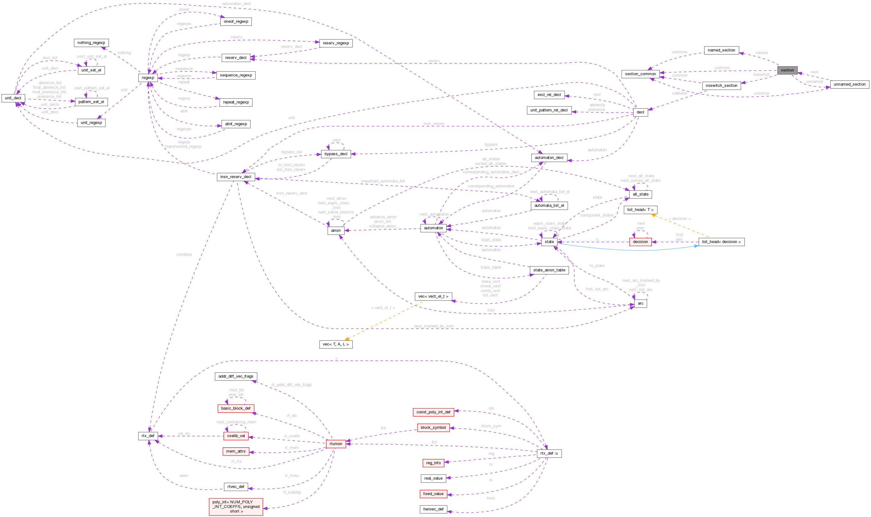 Collaboration graph