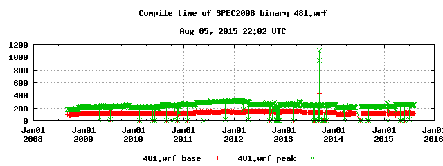 Compilation time of 481.wrf