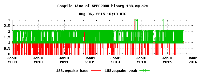 Compilation time of 183.equake