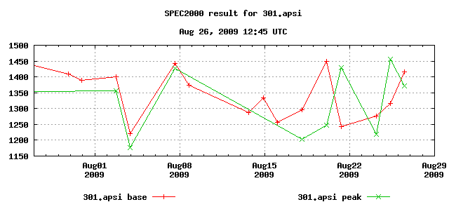 Ratio of 301.apsi