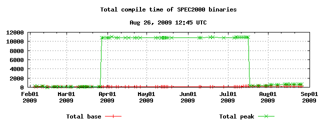Total compilation time of all SPEC binaries